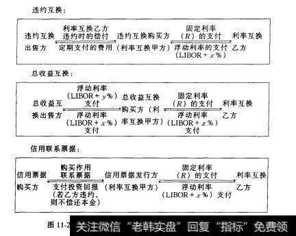 图11-2信用衍生产品在管理互换交易中信用风险的作用