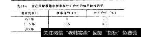 表11-6潜在风险暴露中利率和外汇合约的信用转换因子