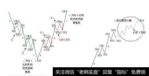 3类买卖点的再分辨