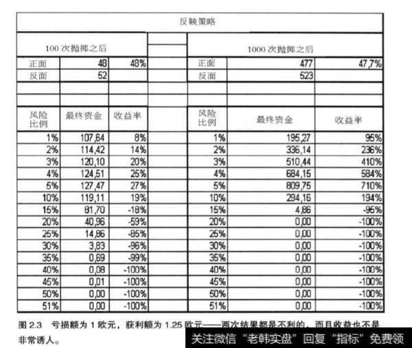 从理论上确定投注资金的比例