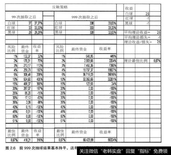 从理论上确定投注资金的比例