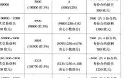 资金管理固定分数法是什么？固定分数法分析？