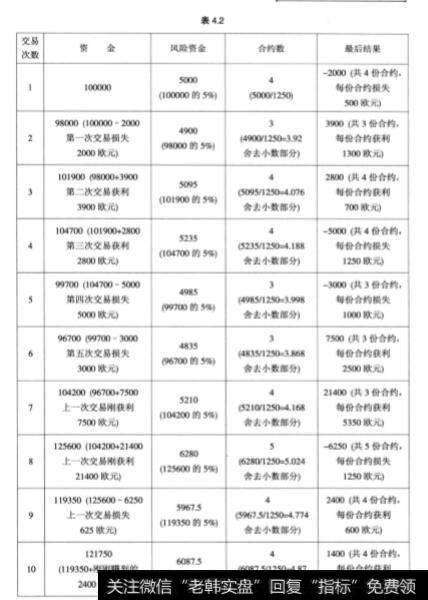 资金管理固定分数法是什么？固定分数法分析？