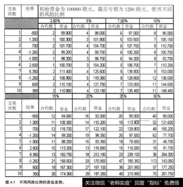 资金管理固定分数法是什么？固定分数法分析？