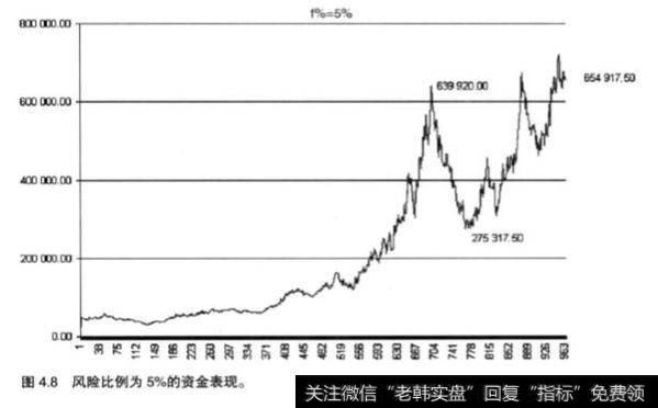 什么是资金管理固定比例法？固定比例法的分析？