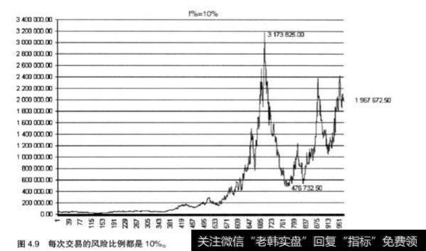 什么是资金管理固定比例法？固定比例法的分析？