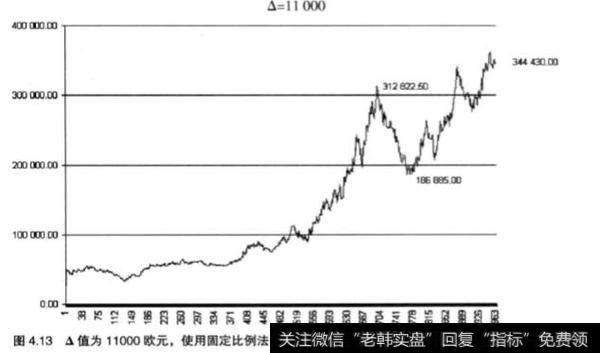 什么是资金管理固定比例法？固定比例法的分析？