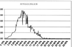 资金管理中固定分数书法有什么好处？