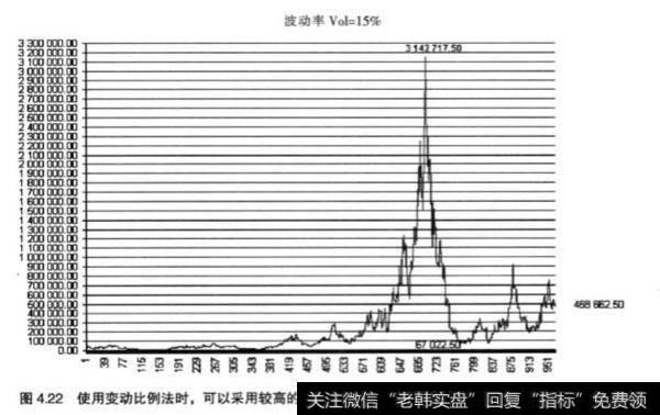 资金管理中固定分数书法有什么好处？