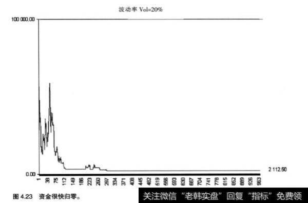 资金管理中固定分数书法有什么好处？