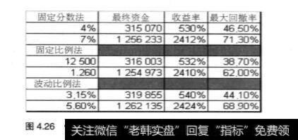 资金管理中固定分数书法有什么好处？