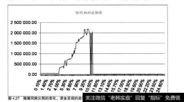 资金管理中固定分数书法有什么好处？