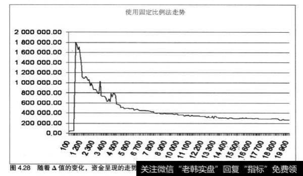 资金管理中固定分数书法有什么好处？