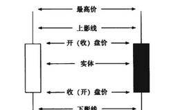 反转K线的指示意义