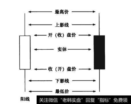 图7-1  K线结构线段图