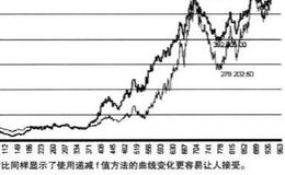 在股票投资中交易者性格的重要性？递减f值法分析？