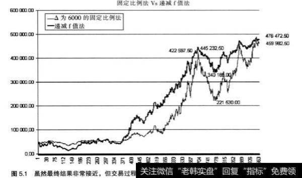 在股票投资中交易者性格的重要性？递减f值法分析？