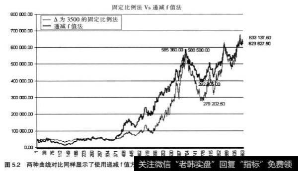 在股票投资中交易者性格的重要性？递减f值法分析？