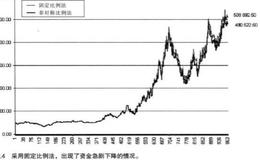 什么是激进型比例法什么是非对称比例法？