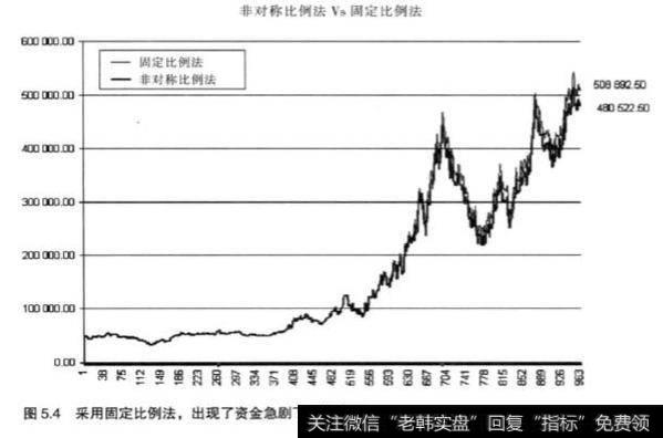 什么是激进型比例法什么是非对称比例法？