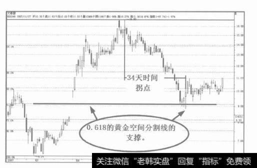 魔山理论的买入和卖出信号与时间和价格有什么关系？
