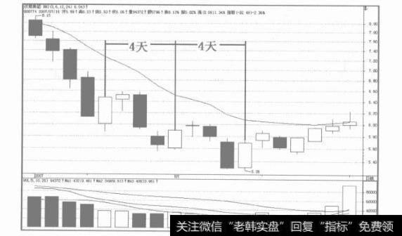 魔山理论的买入和卖出信号与时间和价格有什么关系？