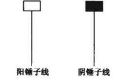 锤子类K线形态描述及市场意义