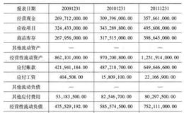 <em>上海家化</em>2009-2011年管理资产负债表包括哪些方面？