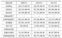 上海家化2009-2011年管理资产负债表包括哪些方面？