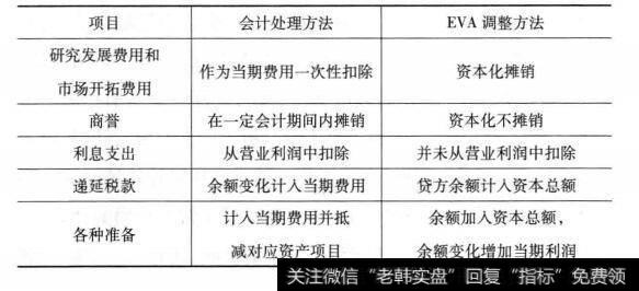 计算EVA时对会计数据的调整项及调整方法是什么？