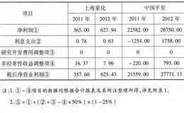 中国平安并购<em>上海家化</em>的EVA怎样计算？计算过程是什么样的？