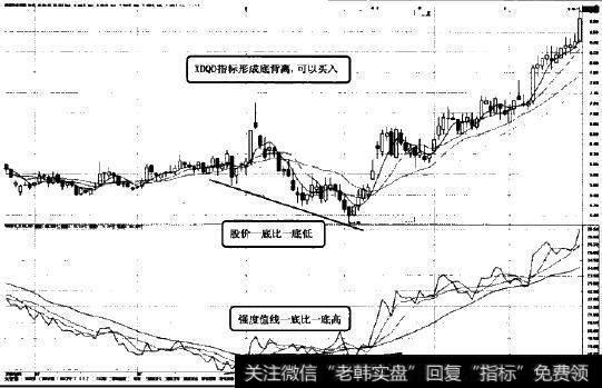 XDQD指标第二种买入法则图示