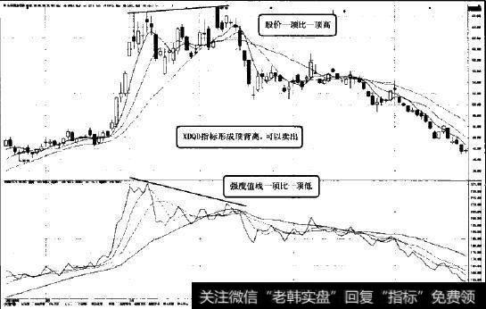 XDQD指标第二种卖出法则图示