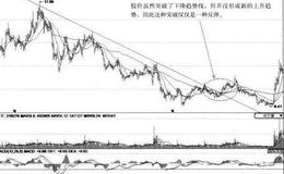 [利用趋势线抄底案例分析]张江高科