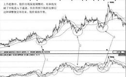 [利用布林线指标抄底案例分析]同仁堂