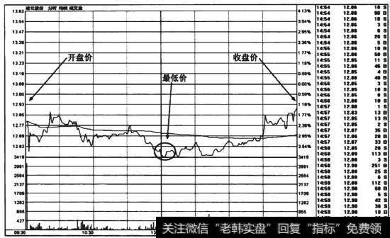 图7-5 凌云股份(600480)子线形态分时走势图