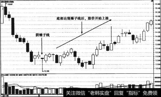图7-6 凌云股份(600480)锤子线形态日线走势图