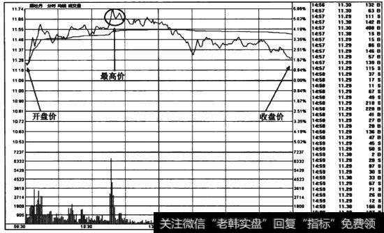 图7-7 <a href='/cdtdjq/209270.html'>黑牡丹</a>(600510)侧锤子线形态分时走势图
