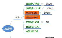  龙虎榜：机构介入科创板对标；游资介入轮胎概念