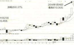 出现下山滑坡形态要掌握的实战解套技法