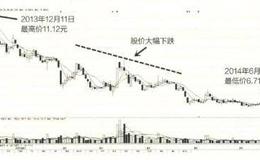 出现向下发散形态时应知道的实战解套技法
