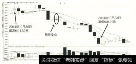 中江地产在经历了一段时间的上涨后均线黏合并在随后的走势中形成“死叉”最佳卖点。