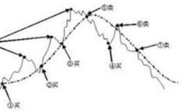 关于葛兰威尔均线买卖法则的小知识