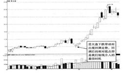 什么是建仓性低开涨停？K线上有哪些形态？有哪些操作技巧？