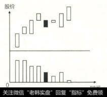 量缩价涨是股市中很常见的一种<a href='/gupiaorumen/285107.html'>量价关系</a>,指的是在股价或者股指上涨的同时,成交量随着股价的上涨而萎缩的现象。