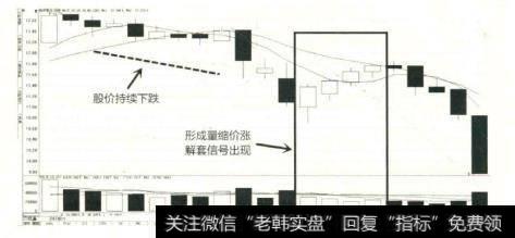 经历了一段下跌行情的柘中股份的股价在上涨的同时，成交量随之不断萎缩。