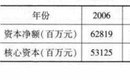 [招商银行价值创造因素分析]招商银行资本充足率分析