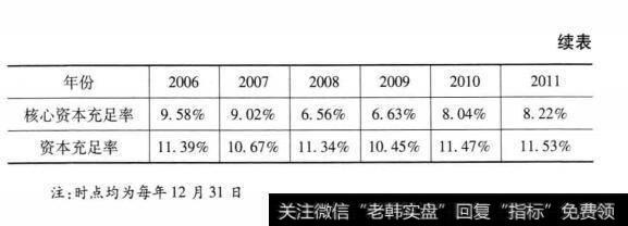 招商银行2006-2011年的资本充足率情况