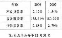 [招商银行价值创造因素分析]招商银行资产质量分析