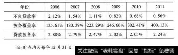 [招商银行价值创造因素分析]招商银行资产质量分析